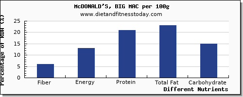 chart to show highest fiber in a big mac per 100g